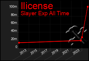 Total Graph of Ilicense