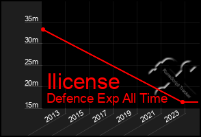 Total Graph of Ilicense