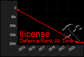 Total Graph of Ilicense