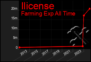 Total Graph of Ilicense