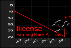 Total Graph of Ilicense