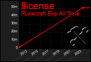 Total Graph of Ilicense