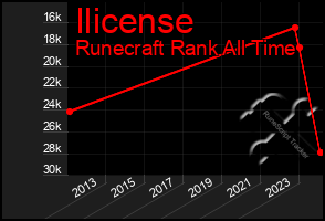 Total Graph of Ilicense