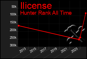 Total Graph of Ilicense
