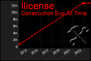 Total Graph of Ilicense