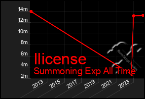 Total Graph of Ilicense