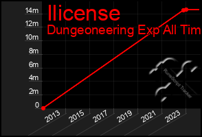 Total Graph of Ilicense