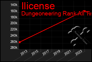 Total Graph of Ilicense