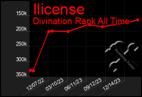 Total Graph of Ilicense