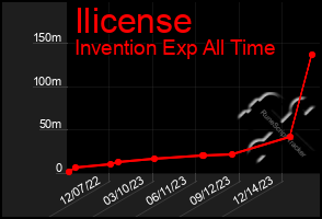 Total Graph of Ilicense
