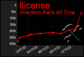 Total Graph of Ilicense