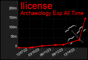 Total Graph of Ilicense