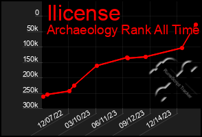 Total Graph of Ilicense