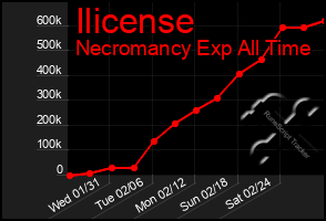 Total Graph of Ilicense
