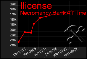 Total Graph of Ilicense