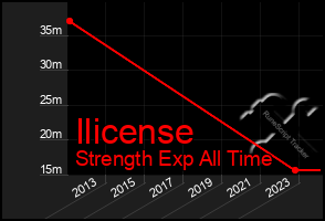 Total Graph of Ilicense