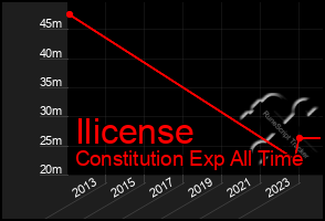 Total Graph of Ilicense