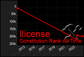 Total Graph of Ilicense