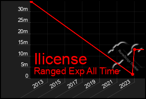 Total Graph of Ilicense