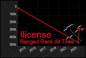 Total Graph of Ilicense