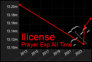 Total Graph of Ilicense