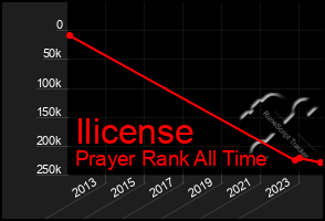 Total Graph of Ilicense