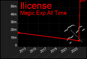 Total Graph of Ilicense