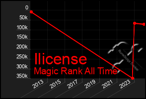 Total Graph of Ilicense