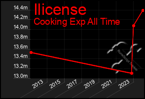 Total Graph of Ilicense