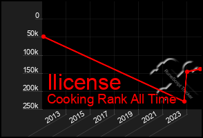 Total Graph of Ilicense