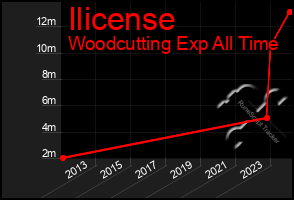 Total Graph of Ilicense