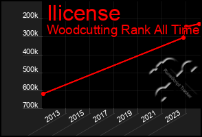 Total Graph of Ilicense