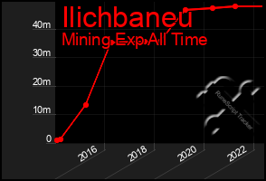 Total Graph of Ilichbaneu