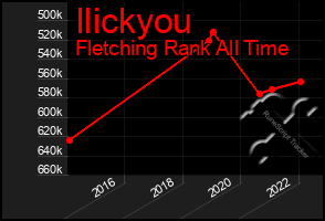 Total Graph of Ilickyou
