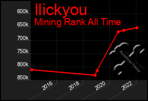 Total Graph of Ilickyou