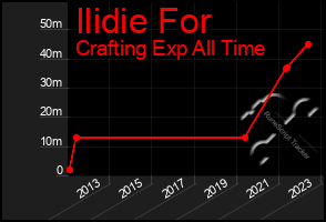 Total Graph of Ilidie For