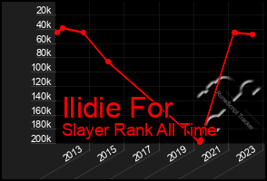 Total Graph of Ilidie For