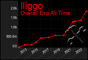 Total Graph of Iliggo