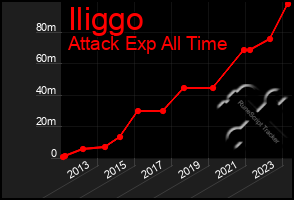 Total Graph of Iliggo