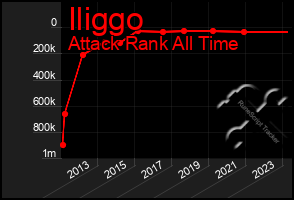 Total Graph of Iliggo