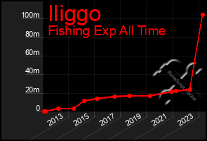 Total Graph of Iliggo