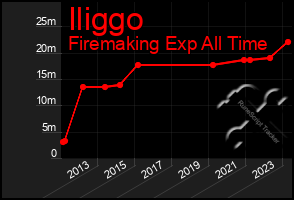 Total Graph of Iliggo