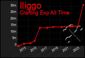 Total Graph of Iliggo