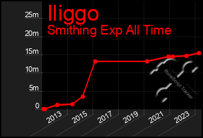 Total Graph of Iliggo