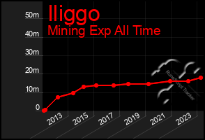 Total Graph of Iliggo