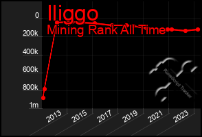 Total Graph of Iliggo