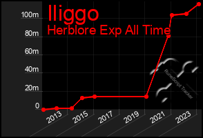 Total Graph of Iliggo