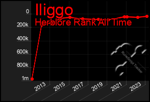 Total Graph of Iliggo