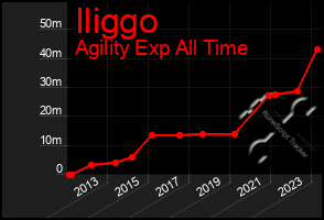 Total Graph of Iliggo