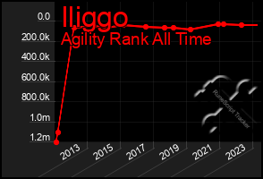 Total Graph of Iliggo